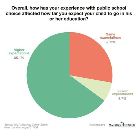 Graphic 2: Overall, How Has Your Experience with Public School Choice Affected How Far You Expect Your Child to go in His or Her Education?
 - click to enlarge