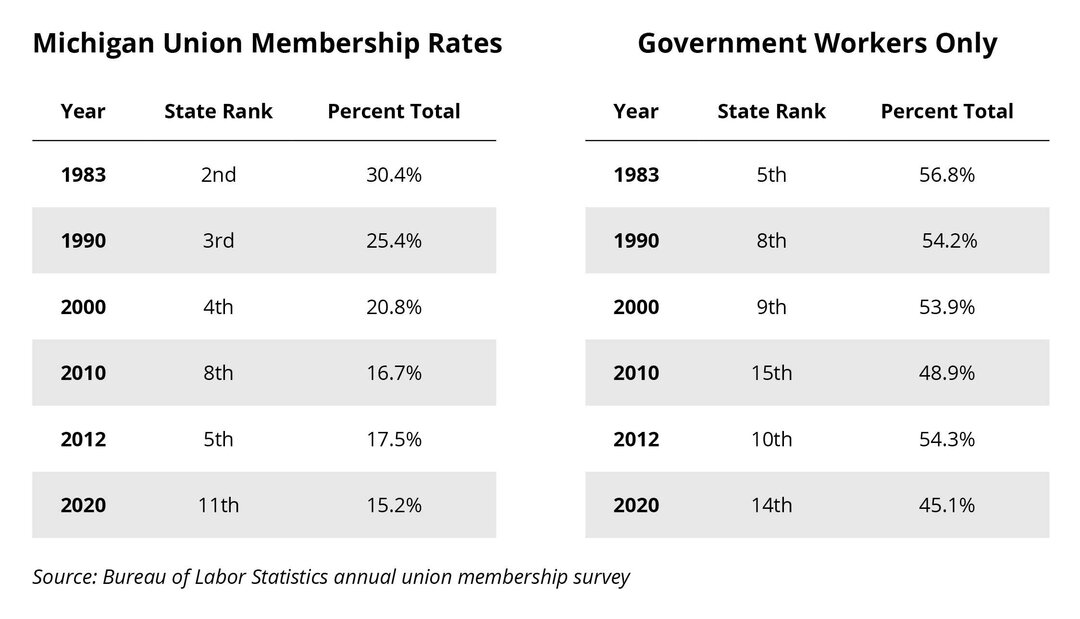 Michigan’s RighttoWork Law Led to Huge Drop in Union Membership