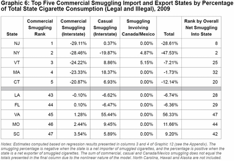 Graphic 6: Top Five Commercial Smuggling Import and Export States by Percentage of Total State Cigarette Consumption (Legal and Illegal), 2009 - click to enlarge