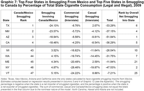 Graphic 7: Top Four States in Smuggling From Mexico and Top Five States in Smuggling to Canada by Percentage of Total State Cigarette Consumption (Legal and Illegal), 2009 - click to enlarge