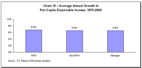 Chart 10 – The Effect Of Right-to-Work Laws On Economic Development ...