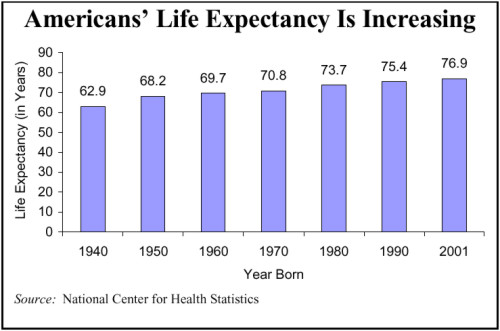 Good News for the New Year: Americans Living Longer Than Ever – Mackinac  Center