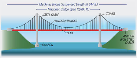 The Mighty Mac – MichiganScience No. 5 – Mackinac Center