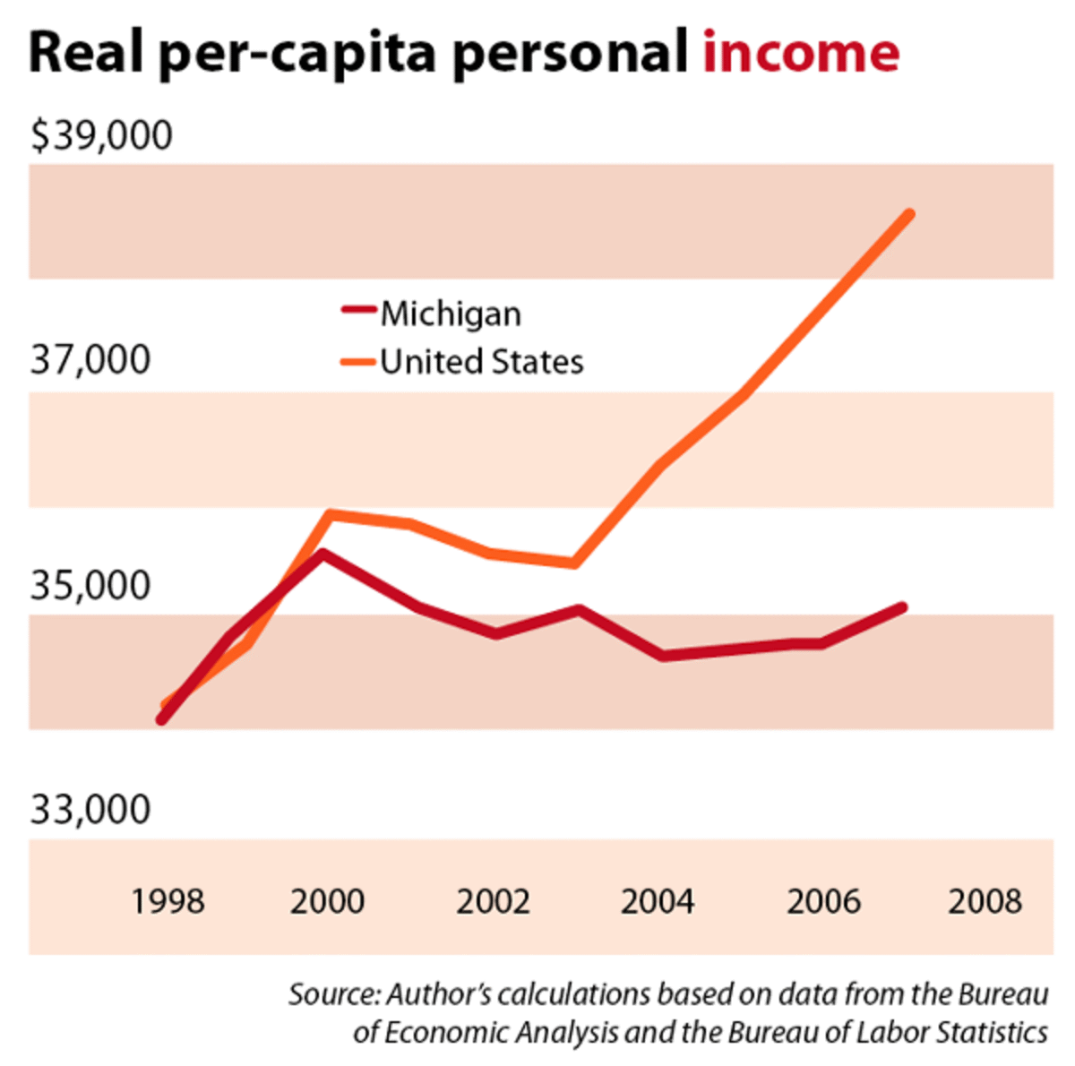 Personal Figures Show That the Michigan Slide Continues