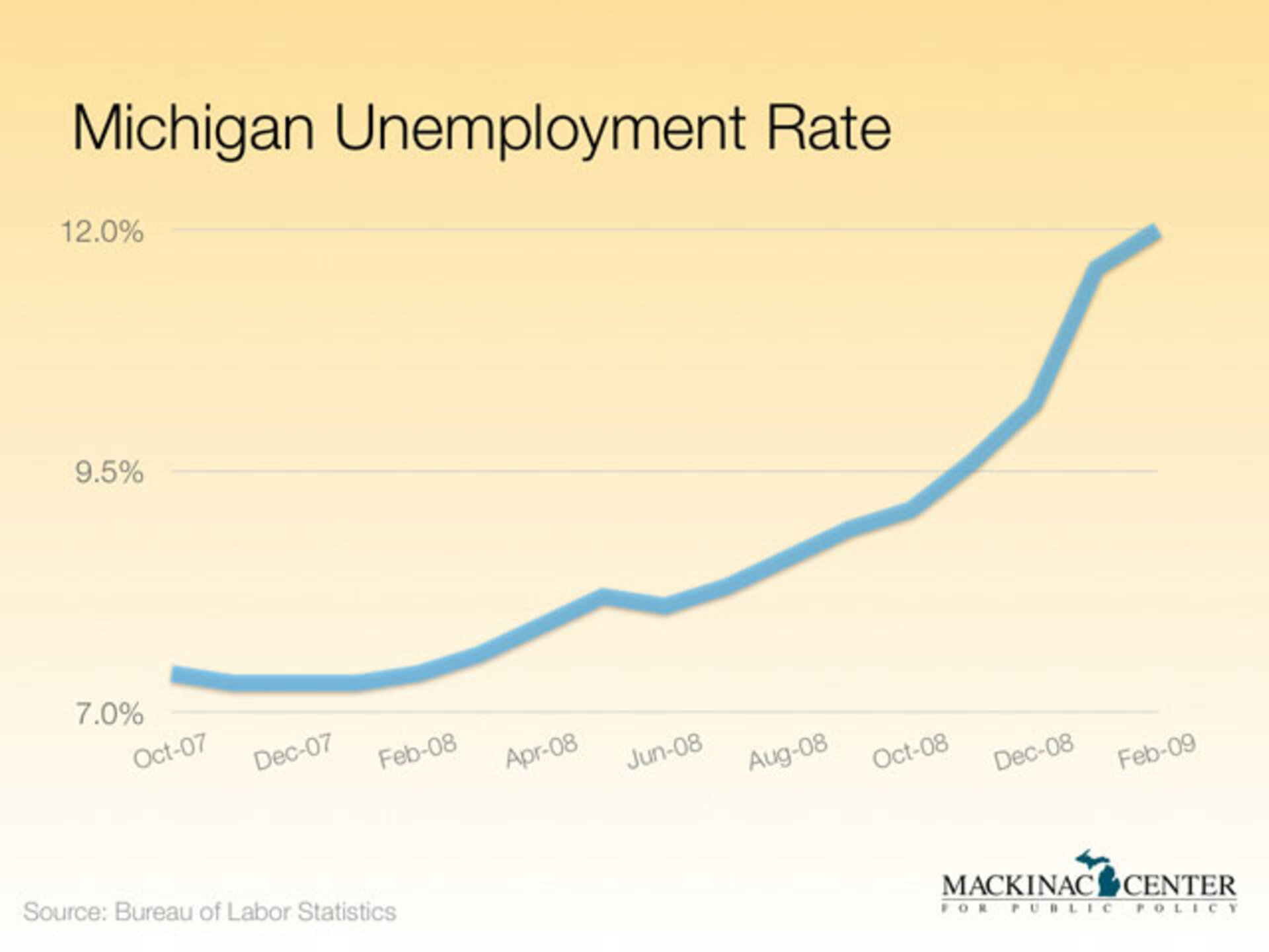 Michigan Unemployment, Michigan Business Tax Mackinac Center