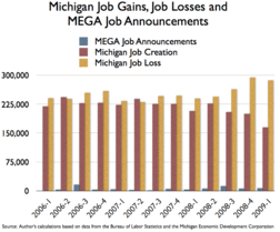 Why State Economic Development Programs Fail To Fix Michigan – Mackinac ...