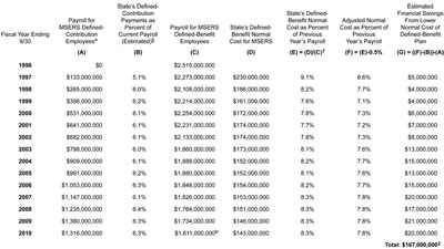 1. Annual “Normal Costs” – Estimated Savings From Michigan’s 1997 State ...