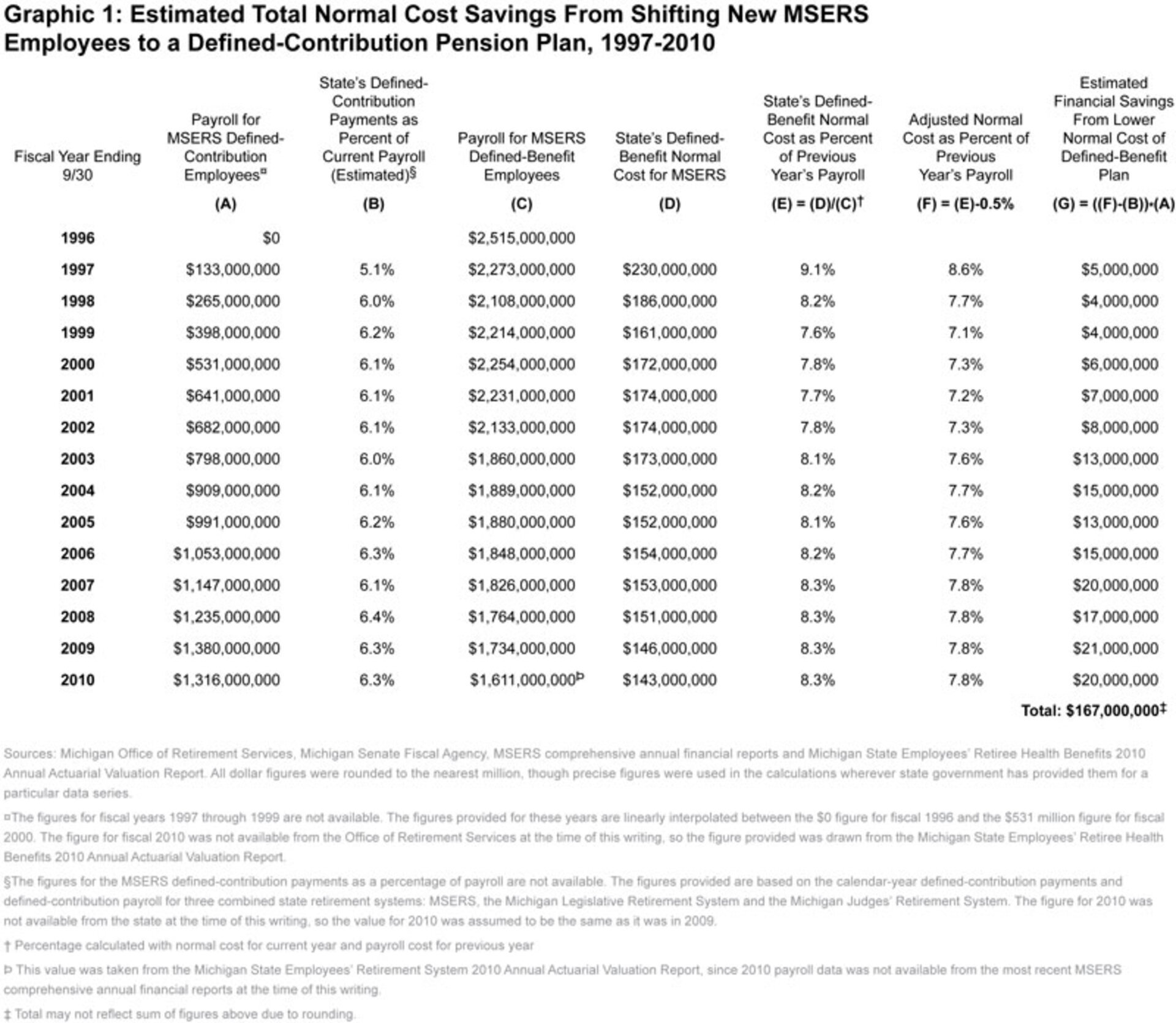 1. Annual “Normal Costs” Estimated Savings From Michigan’s 1997 State