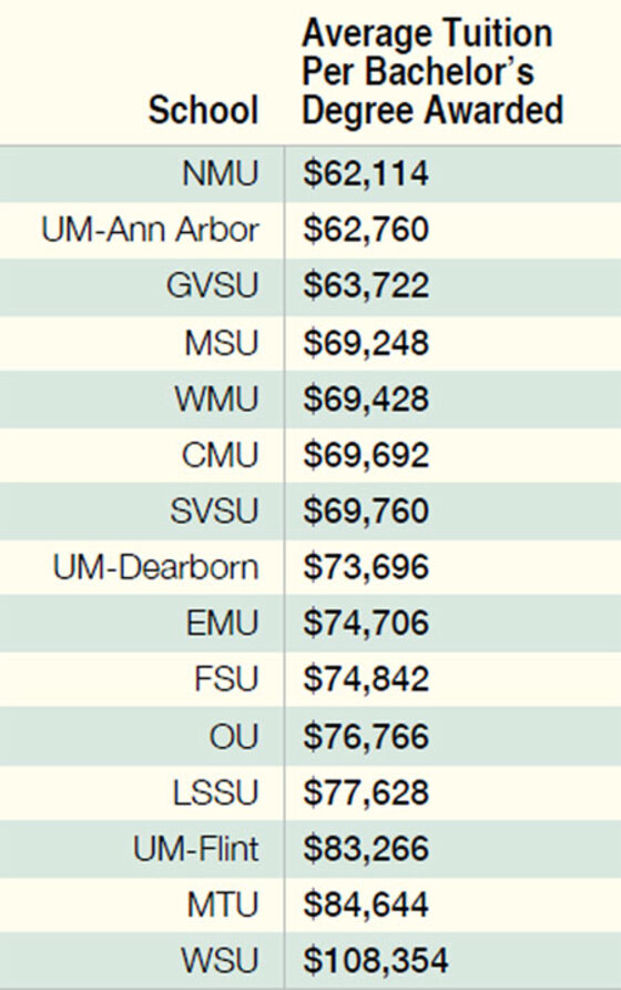 A 46,000 Spread in the Cost of Tuition Per Degree at Michigan