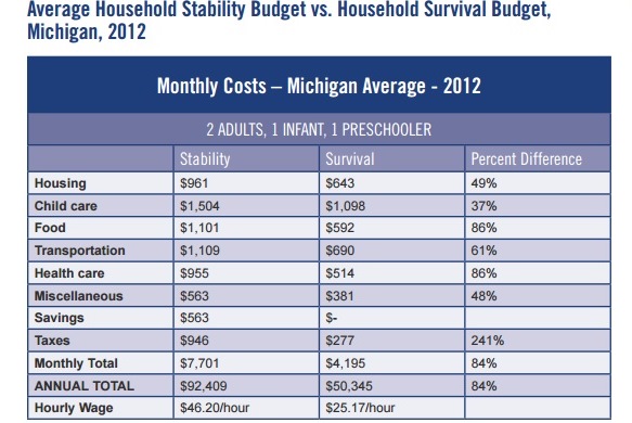 You Don t Need 92 000 A Year To Be Economically Stable Mackinac Center