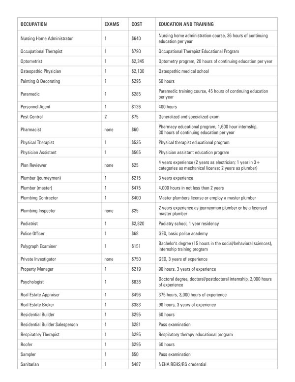 Appendix B: Full List of Michigan Licenses – This Isn’t Working: How ...