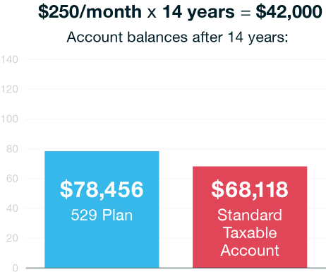 Check your 529 plan balances