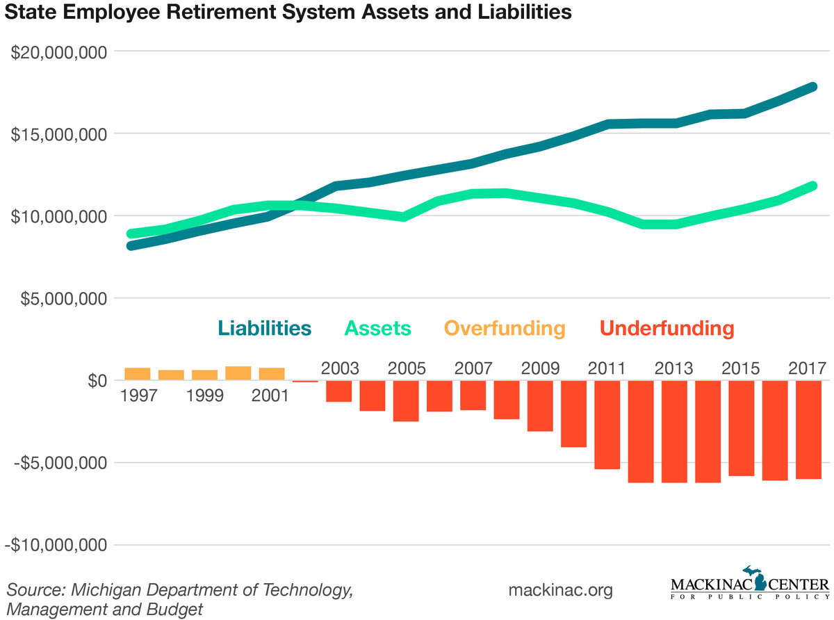 Michigan Catching Up On State Employee Pension Debt Mackinac Center