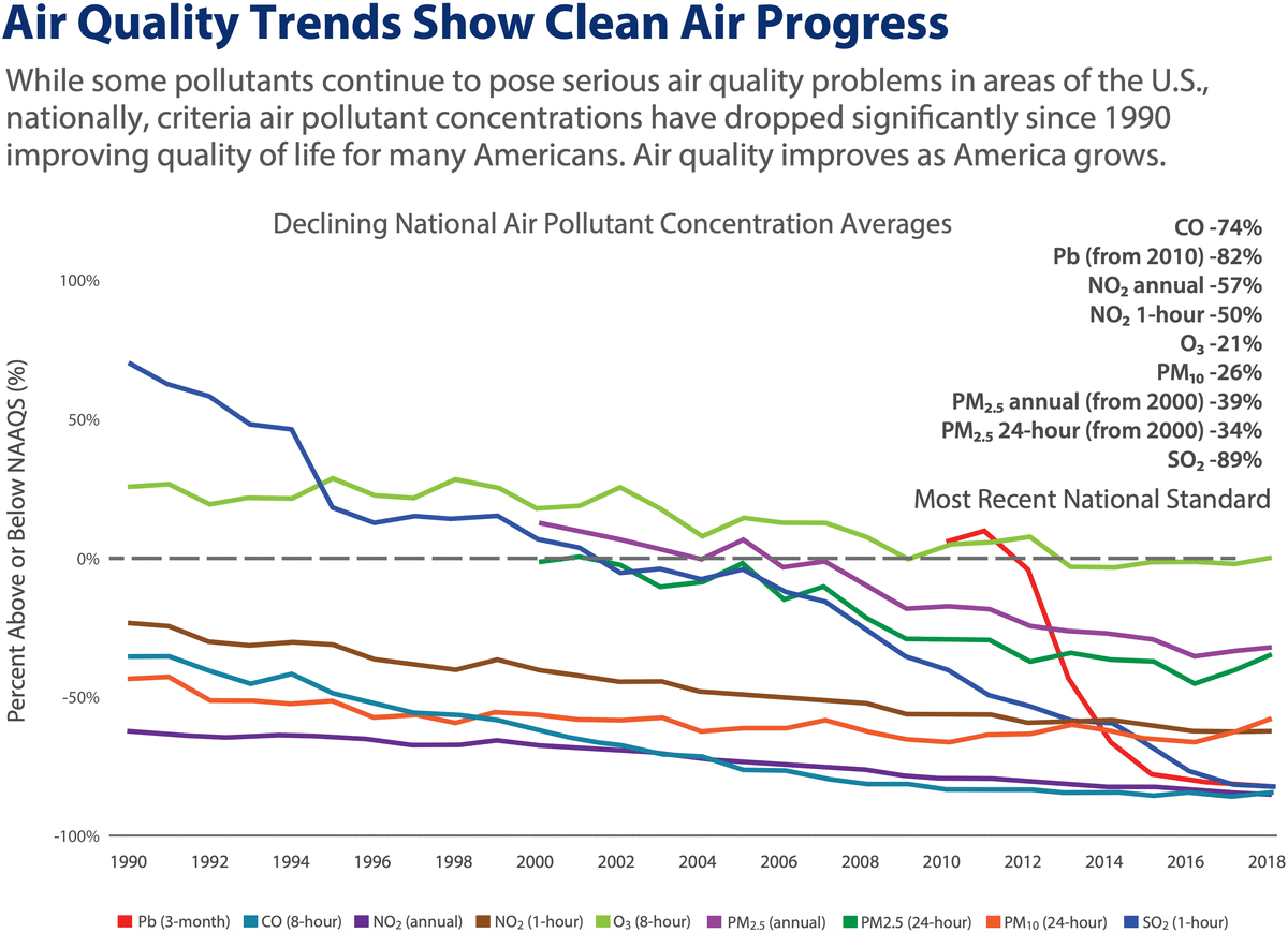 Air Quality Reports Can Misrepresent The Data – Mackinac Center