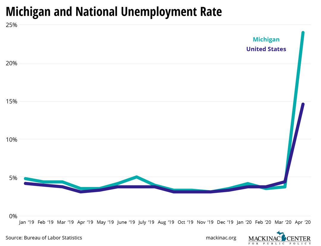 Michigan Unemployment Skyrockets in COVID19 Pandemic Mackinac Center