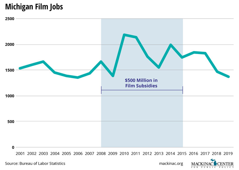 Michigan’s Film Incentives Produced Nothing More Than a Job Blip