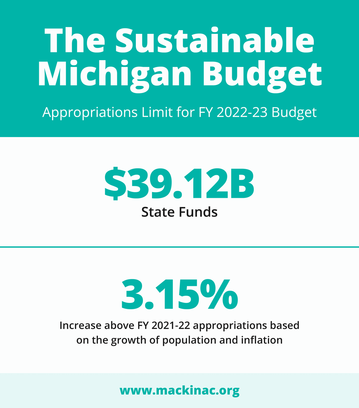 Approve A Sustainable Michigan Budget – Mackinac Center