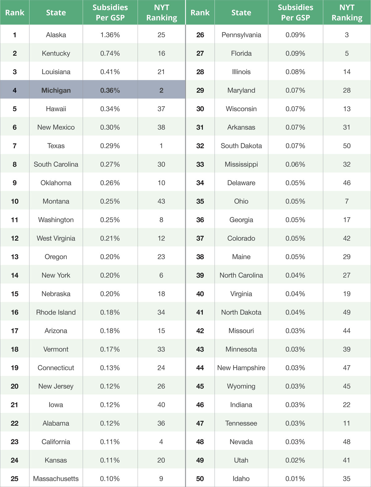 Michigan: A Leader in Targeted Subsidies, a Laggard in Economic Growth ...