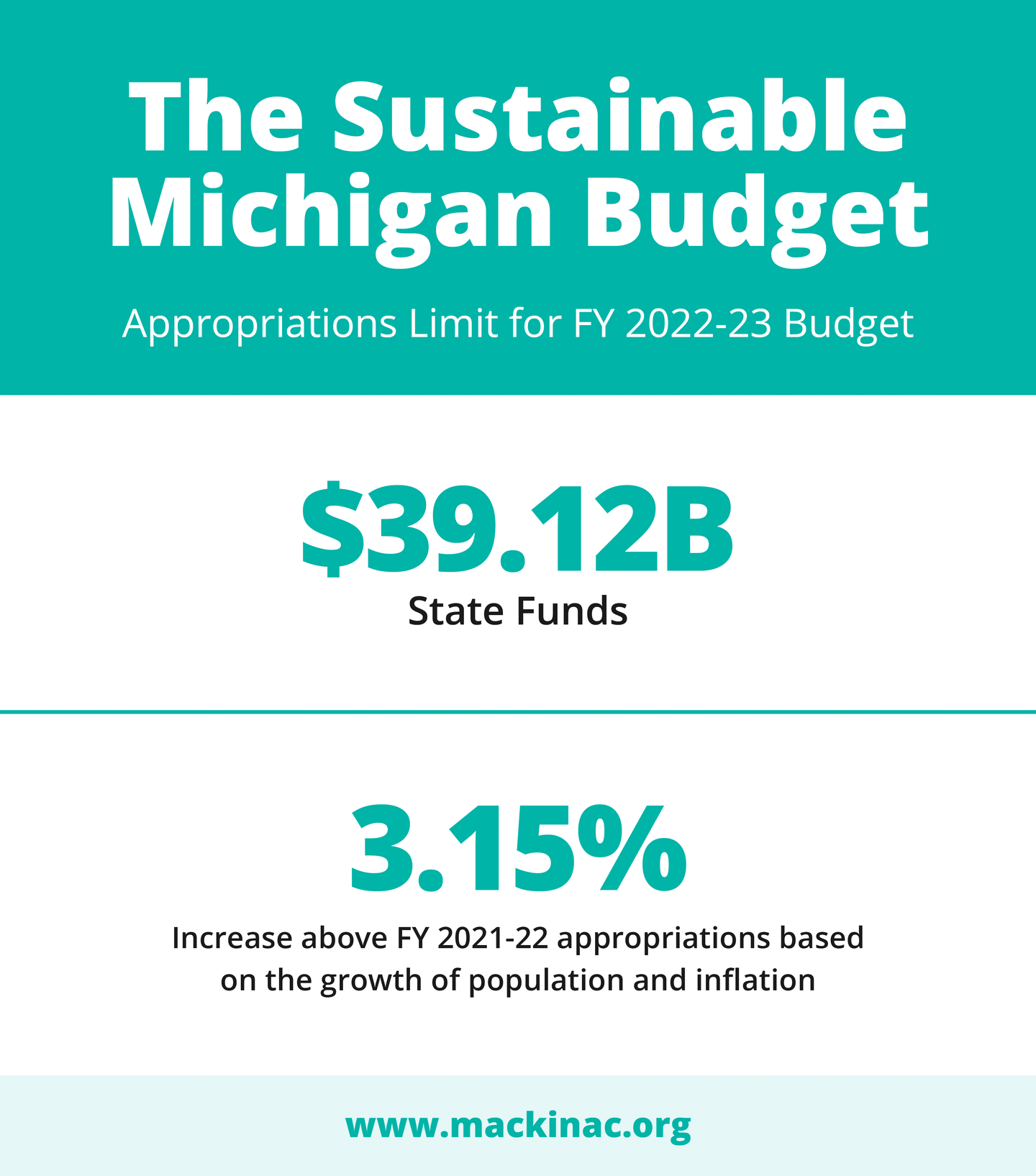 Approve A Sustainable Michigan Budget – Mackinac Center