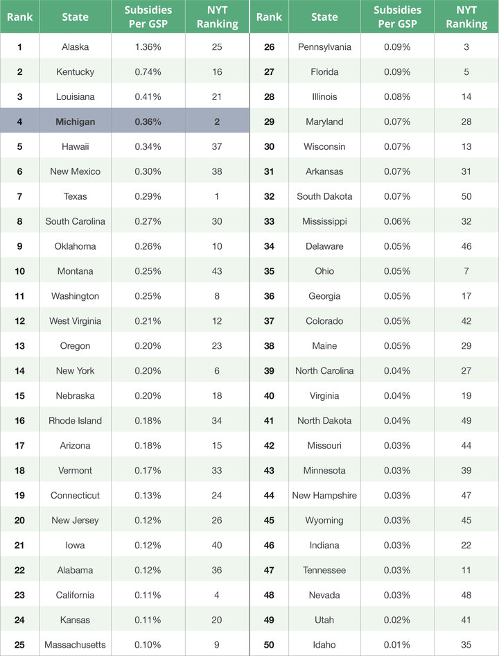 Michigan: A Leader in Targeted Subsidies, a Laggard in Economic Growth ...