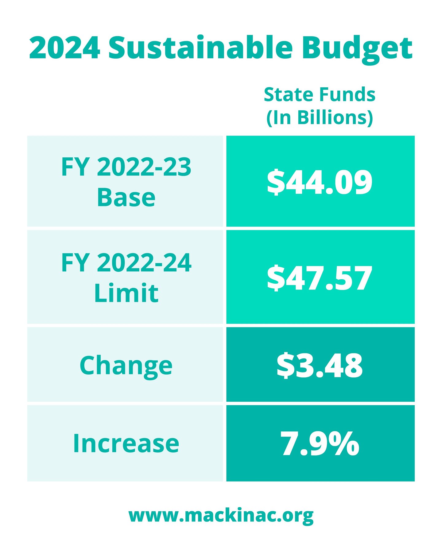 Pass a Sustainable Michigan Budget Mackinac Center