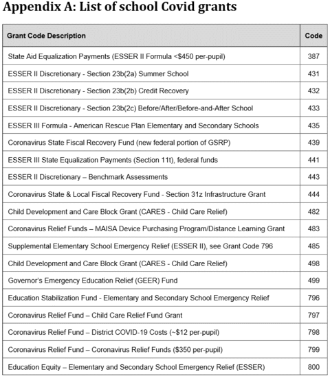 Appendix A: List of school Covid grants