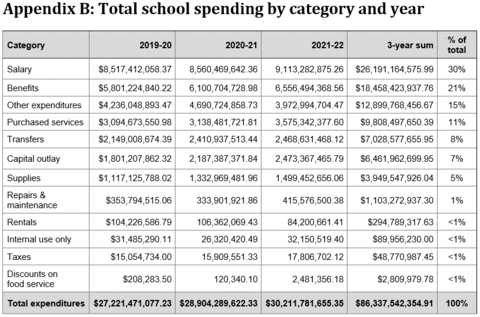 Appendix B: Total school spending by category and year