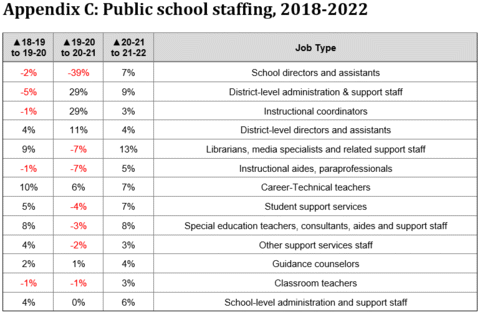 Appendix C: Public school staffing, 2018-2022