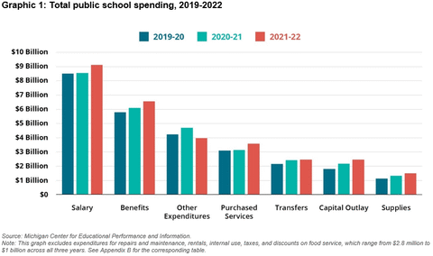 Graphic 1: Total public school spending, 2019-2022