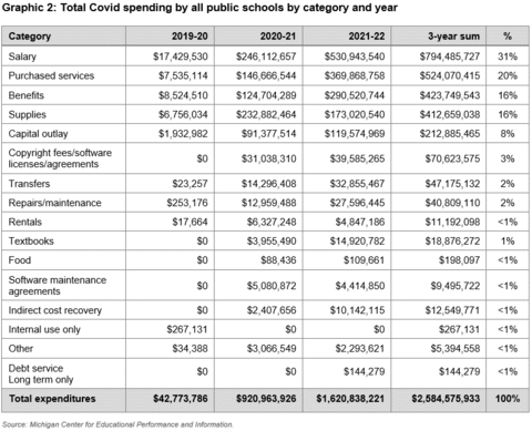 Graphic 2: Total Covid spending by all public schools by category and year