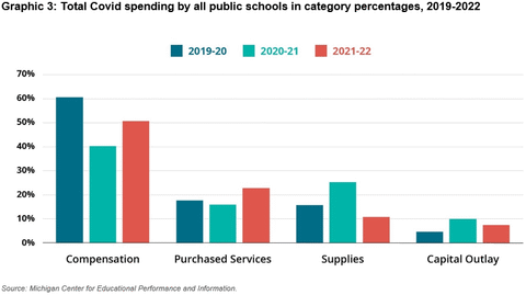 Graphic 3: Total Covid spending by all public schools in category percentages, 2019-2022