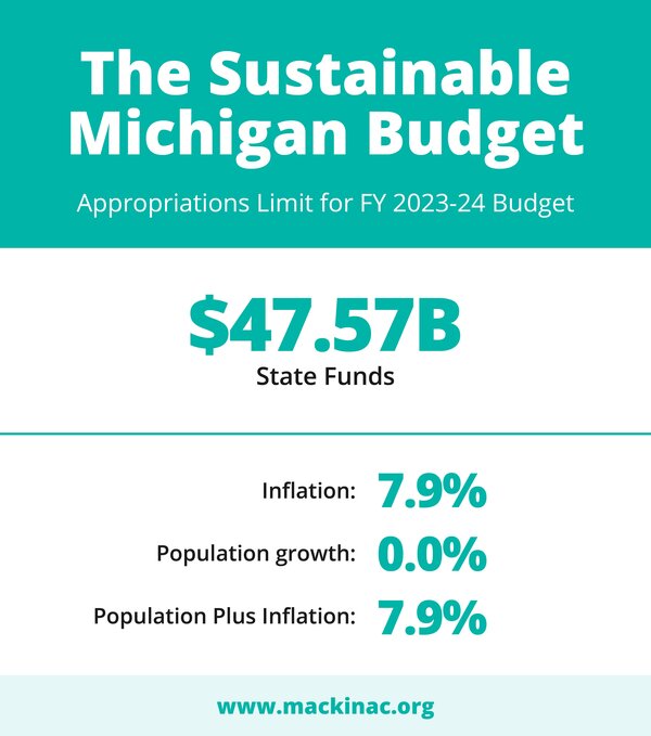 Pass a Sustainable Michigan Budget Mackinac Center