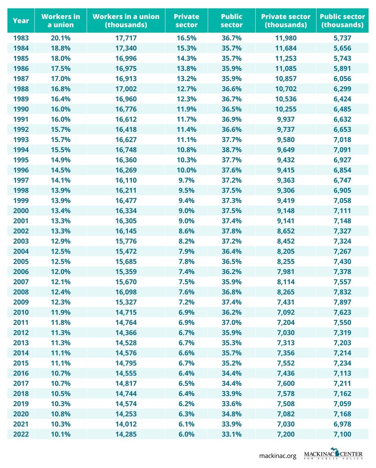 what-has-happened-to-union-membership-over-time-in-the-us